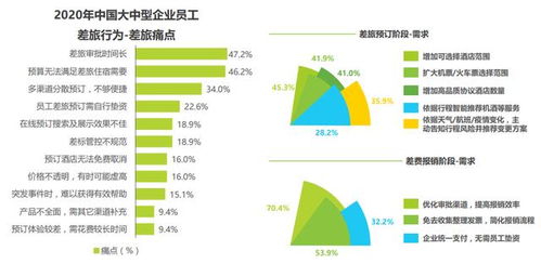 全國11.7%中大型企業驗證差旅管理價值，九成企業仍面臨成本浪費與酒店管理挑戰